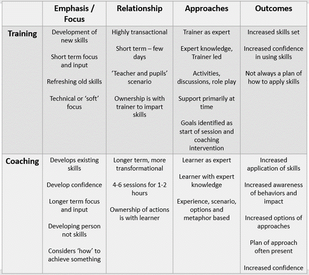 Training v. Coaching