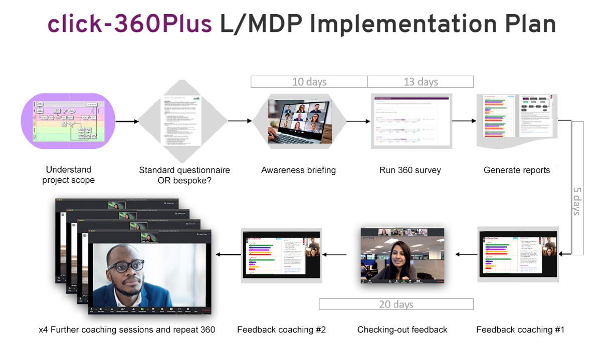 click-360Plus L/MDP