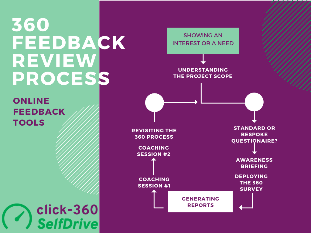 360 Feedback Review Process | click360SelfDrive Blog
